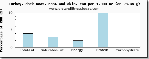 total fat and nutritional content in fat in turkey dark meat